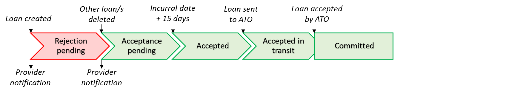 Example loan life cycles 3