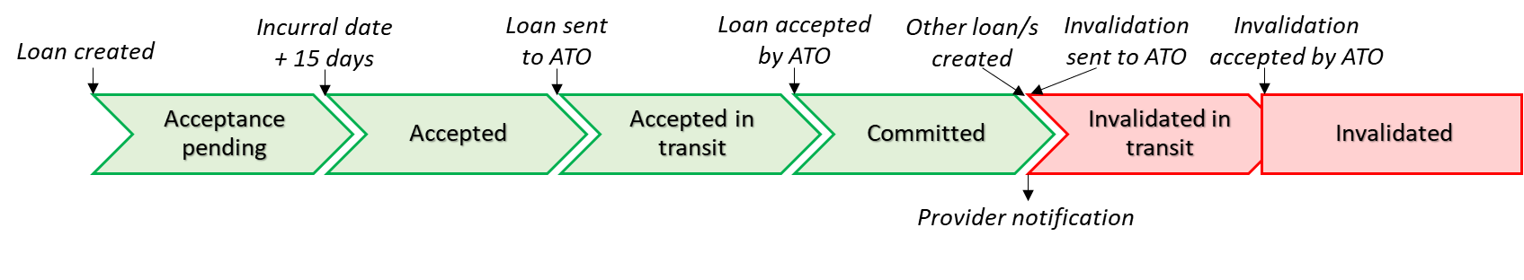 Example loan life cycles 5