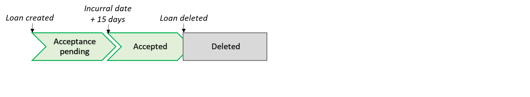 Example loan life cycles 6