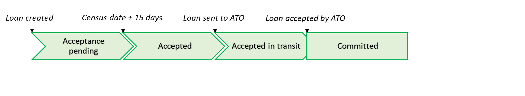 A diagram to demonstrate a fully serviceable loan, reported before the census date, resulting in a "Committed" status.
