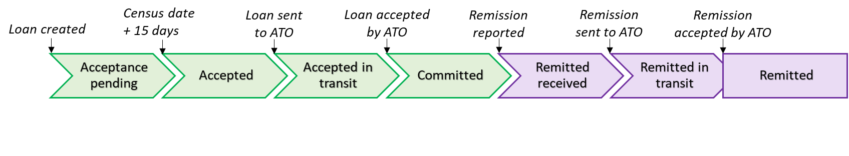 A diagram to demonstrate a serviceable loan, which is then remitted after it has been accepted by the ATO (Committed status), resulting in a "Remitted" status.