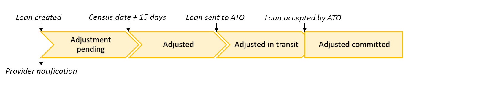 A diagram to demonstrate a partially serviceable loan, reported before the census date, resulting in a "Adjusted committed" status.