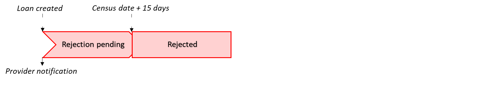 A diagram to demonstrate an unserviceable loan, reported before the census date, noted through a "rejection pending" status.