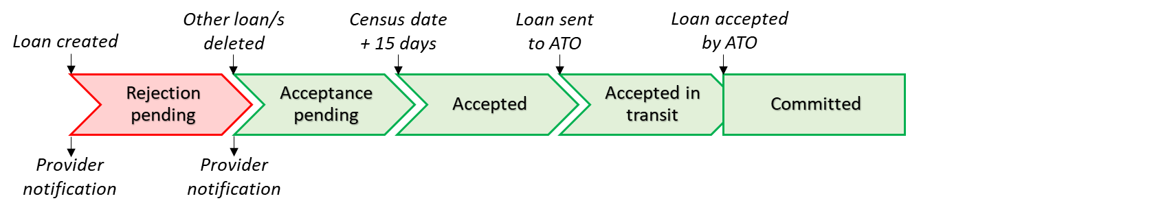 A diagram to demonstrate an unserviceable loan which has been made serviceable through the deletion of other loans, reported before the census date.