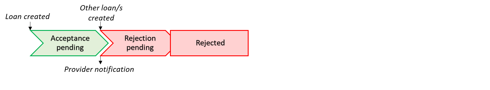 A diagram to demonstrate a serviceable loan, which is then made unserviceable through the creation of other loans.