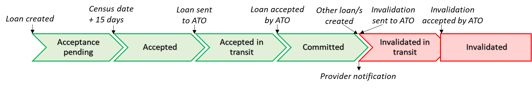 A diagram to demonstrate a serviceable loan, which is then made unserviceable through the creation of other loans which were created after the loan was accepted by the ATO.