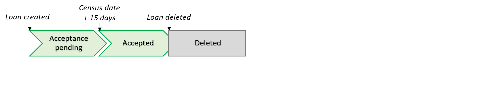 A diagram to demonstrate a serviceable loan, which was deleted before it was able to be sent through to the ATO, resulting in a "Deleted" status.