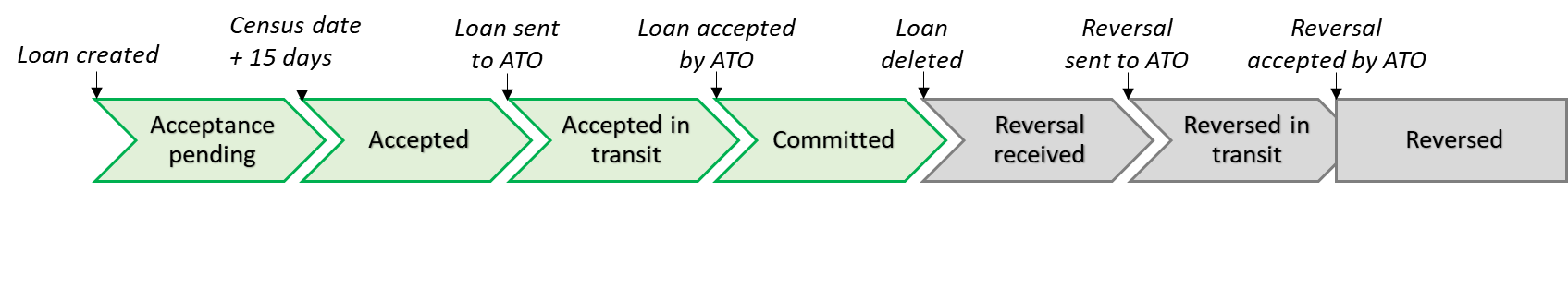 A diagram to demonstrate a serviceable loan, which is then deleted after it has been accepted by the ATO (Committed status), resulting in a "Reversed" status.