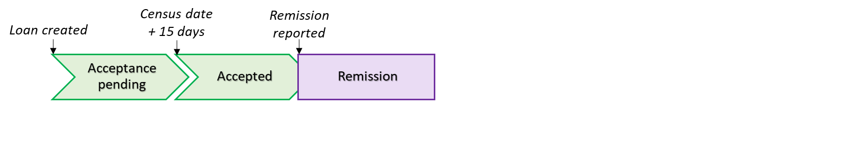 A diagram to demonstrate a serviceable loan, which was remitted before it was able to be sent through to the ATO, resulting in a "Remission" status.