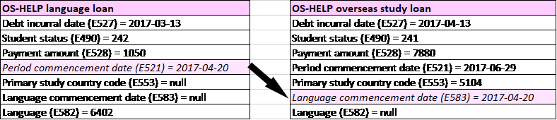 Display of correct linking of language loans. Both the period of commencement date (E521) and the language commencement date (E583) are the same date.