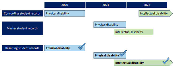 Screenshot of a scenario of how TCSI merges Disability code information