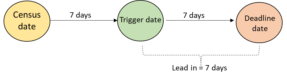A diagram to demonstrate scheduled validations checks conducted 14 days after the census date. 