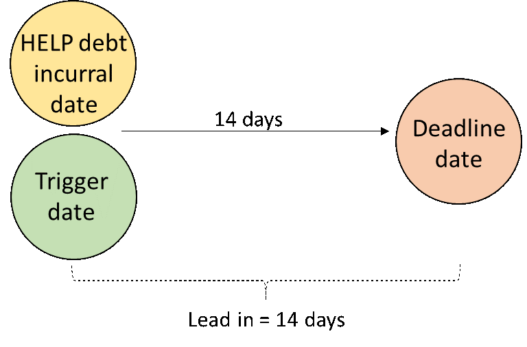 A diagram to demonstrate the lead in time for OS-HELP scheduled validations. 