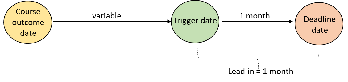 A diagram to demonstrate the triggers for course outcome date and HDR end-user engagement scheduled validations.