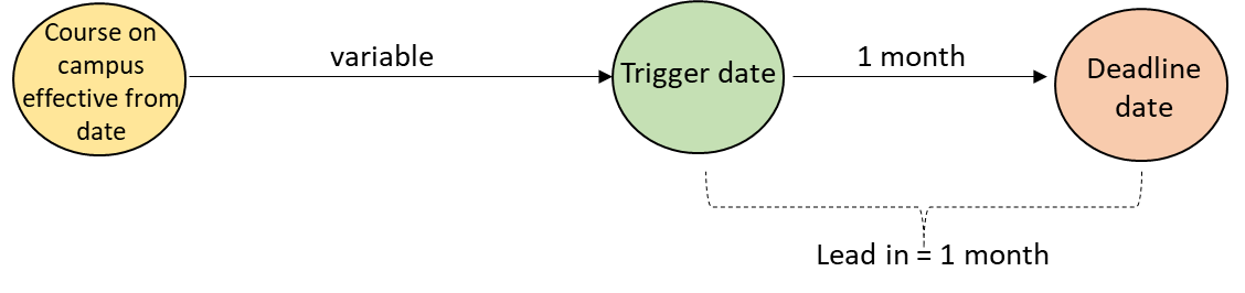 A diagram to demonstrate the proxy trigger and deadline dates for course on campus scheduled validations.