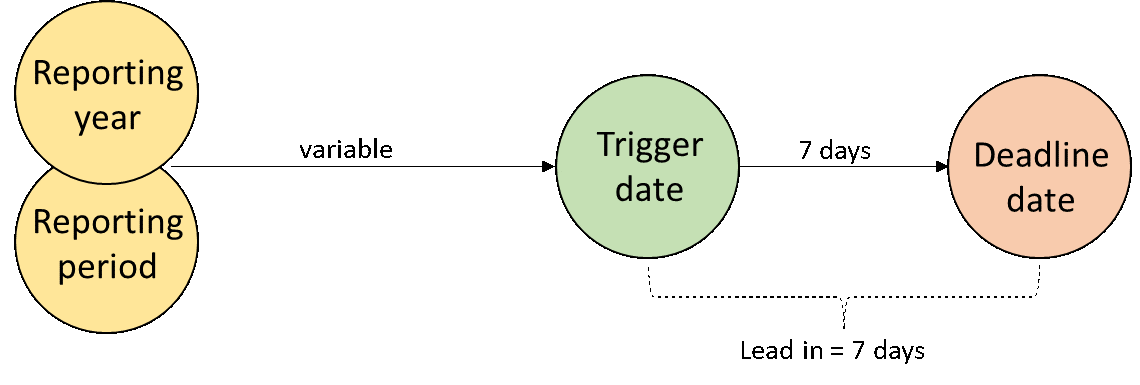 A diagram to demonstrate the lead in time for End of reporting period for Commonwealth Scholarships scheduled validations.